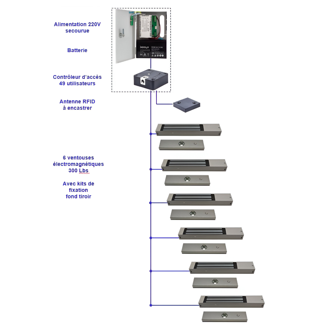 Kit Sécurité pour Tiroirs - Verrouillage Ventouses + Contrôle par Badge RFID - ABIOSHOP