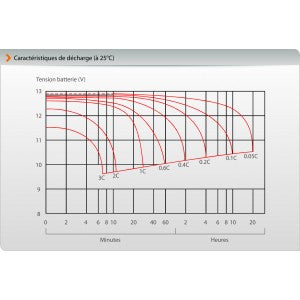 Batterie pour alimentation 12V 1,3A/h